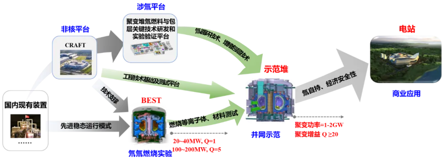 新民&middot;科技前沿|全球首个紧凑型聚变装置BEST冲刺2030发电演示目标